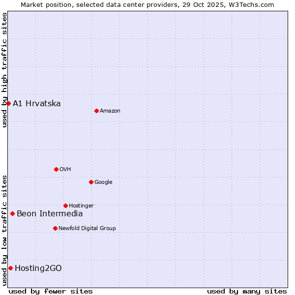 Market position of Beon Intermedia vs. Hosting2GO vs. A1 Hrvatska