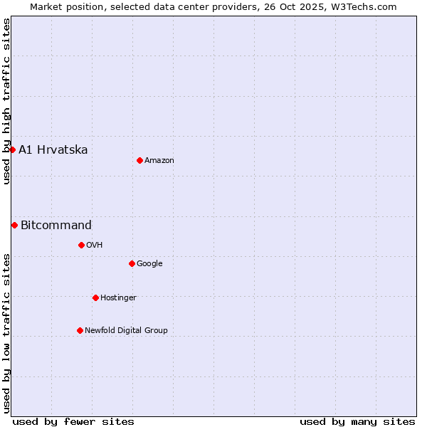 Market position of Bitcommand vs. A1 Hrvatska