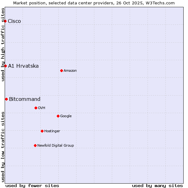 Market position of Bitcommand vs. A1 Hrvatska vs. Cisco
