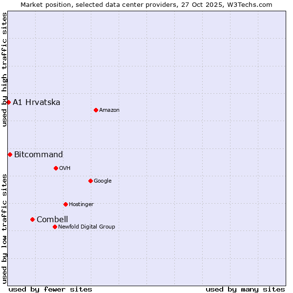 Market position of Combell vs. Bitcommand vs. A1 Hrvatska