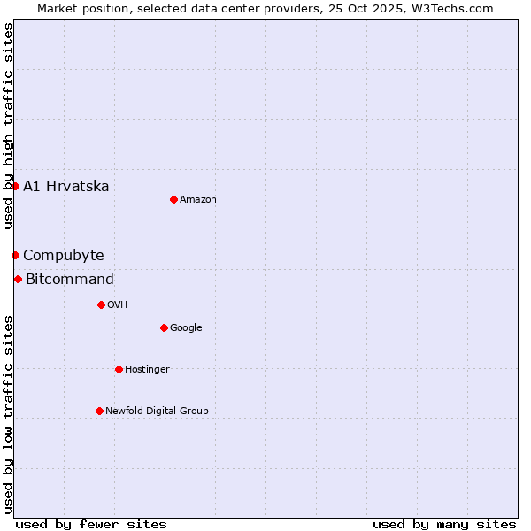 Market position of Bitcommand vs. Compubyte vs. A1 Hrvatska