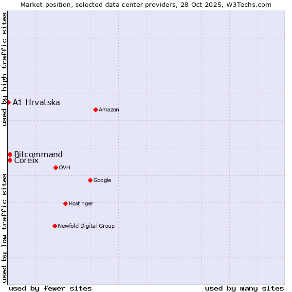 Market position of Bitcommand vs. Coreix vs. A1 Hrvatska