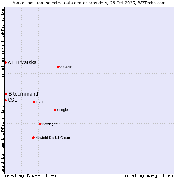Market position of Bitcommand vs. A1 Hrvatska vs. CSL