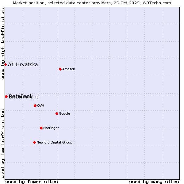 Market position of Bitcommand vs. DataBank vs. A1 Hrvatska