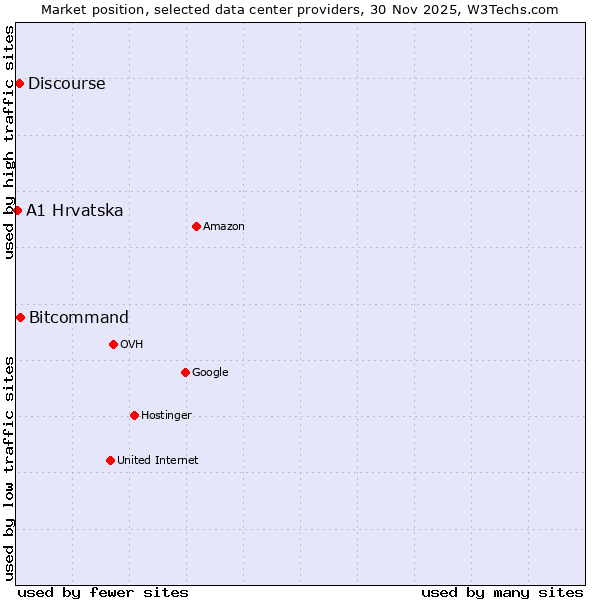 Market position of Bitcommand vs. Discourse vs. A1 Hrvatska