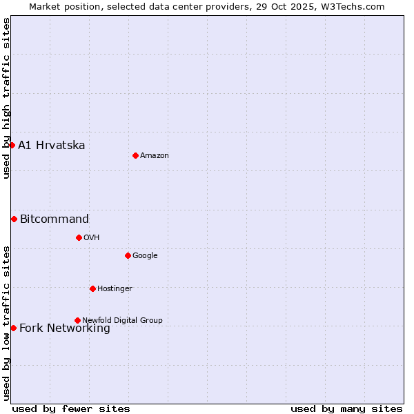 Market position of Bitcommand vs. Fork Networking vs. A1 Hrvatska