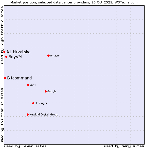 Market position of BuyVM vs. Bitcommand vs. A1 Hrvatska