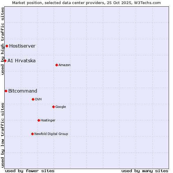 Market position of Hostiserver vs. Bitcommand vs. A1 Hrvatska
