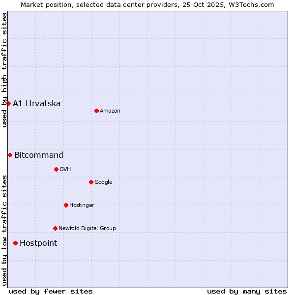 Market position of Hostpoint vs. Bitcommand vs. A1 Hrvatska