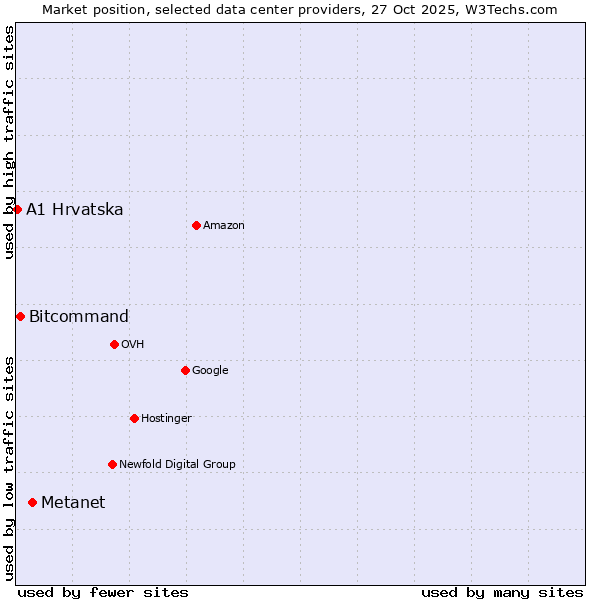 Market position of Metanet vs. Bitcommand vs. A1 Hrvatska