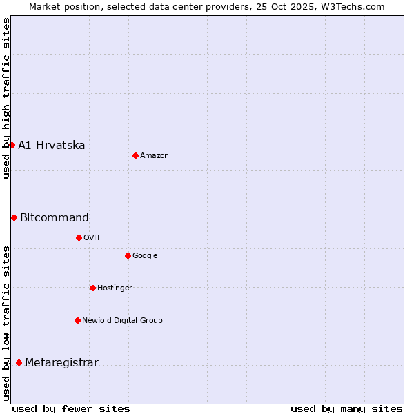 Market position of Metaregistrar vs. Bitcommand vs. A1 Hrvatska