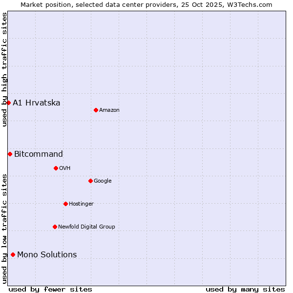 Market position of Mono Solutions vs. Bitcommand vs. A1 Hrvatska