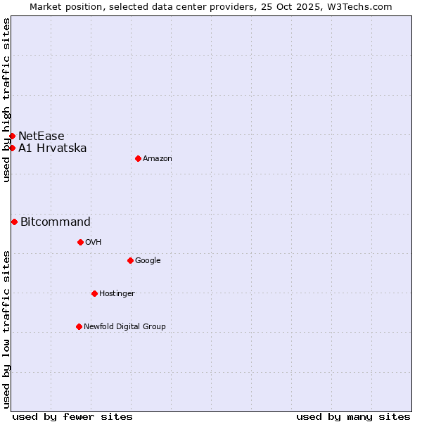 Market position of Bitcommand vs. A1 Hrvatska vs. NetEase