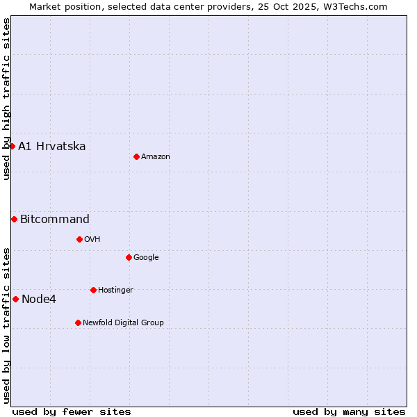 Market position of Node4 vs. Bitcommand vs. A1 Hrvatska