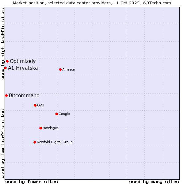 Market position of Optimizely vs. Bitcommand vs. A1 Hrvatska
