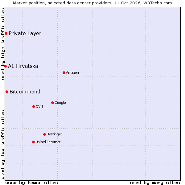 Market position of Bitcommand vs. Private Layer vs. A1 Hrvatska
