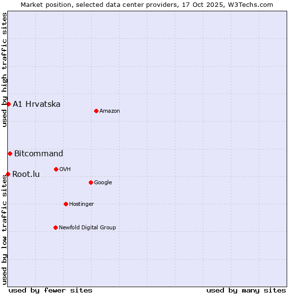 Market position of Bitcommand vs. A1 Hrvatska vs. Root.lu