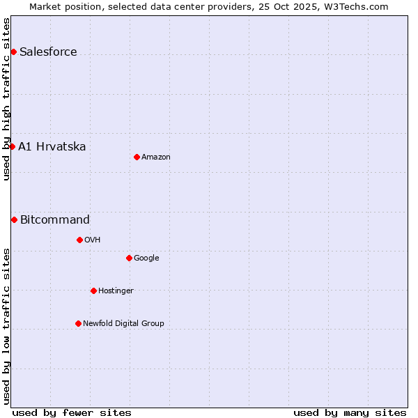 Market position of Bitcommand vs. Salesforce vs. A1 Hrvatska