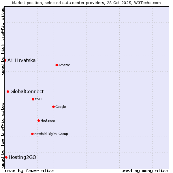 Market position of GlobalConnect vs. Hosting2GO vs. A1 Hrvatska