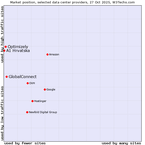 Market position of GlobalConnect vs. Optimizely vs. A1 Hrvatska