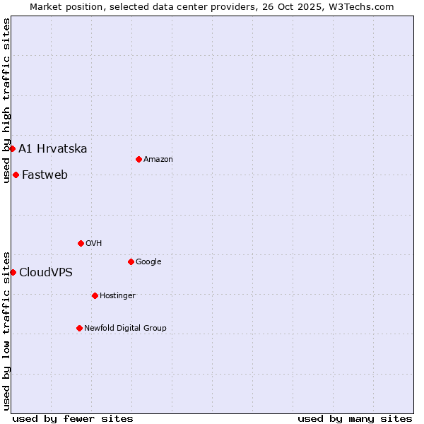 Market position of Fastweb vs. CloudVPS vs. A1 Hrvatska