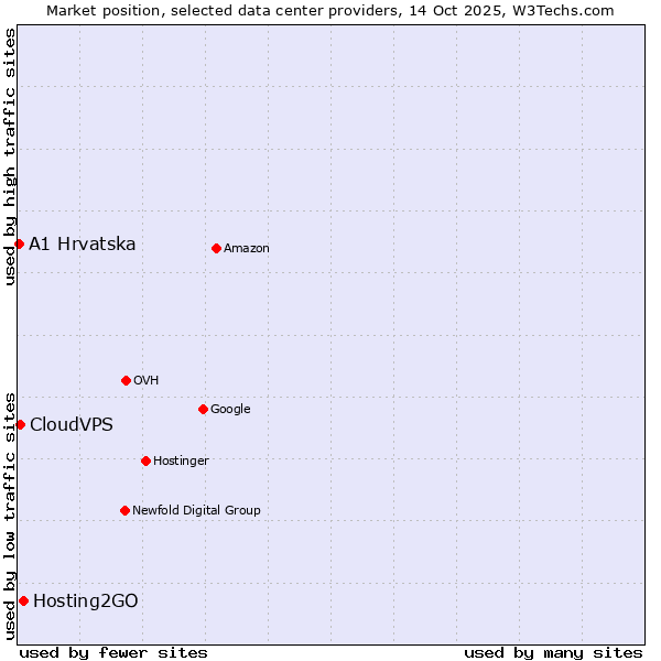 Market position of Hosting2GO vs. CloudVPS vs. A1 Hrvatska