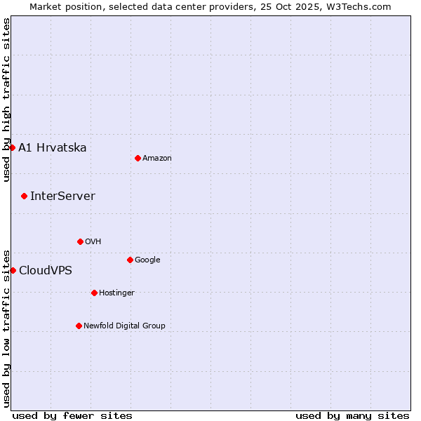 Market position of InterServer vs. CloudVPS vs. A1 Hrvatska