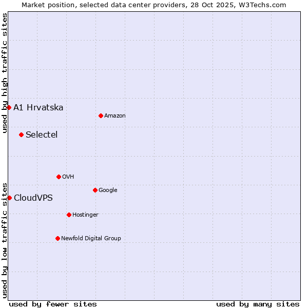 Market position of Selectel vs. CloudVPS vs. A1 Hrvatska