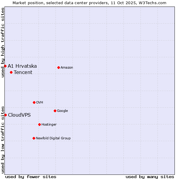 Market position of Tencent vs. CloudVPS vs. A1 Hrvatska