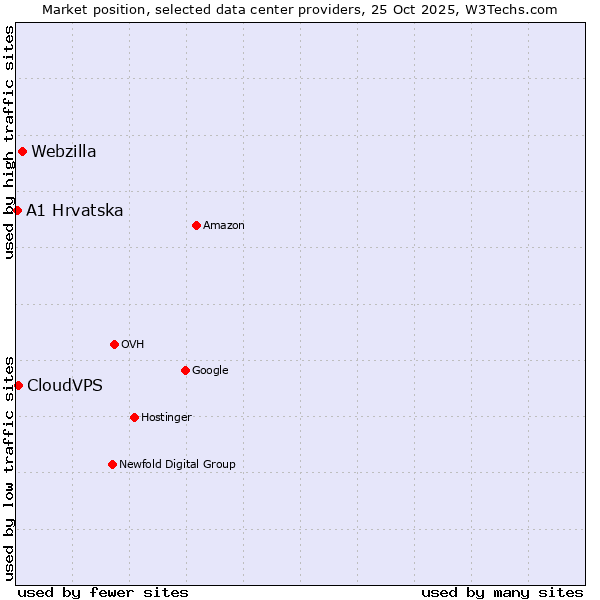 Market position of Webzilla vs. CloudVPS vs. A1 Hrvatska