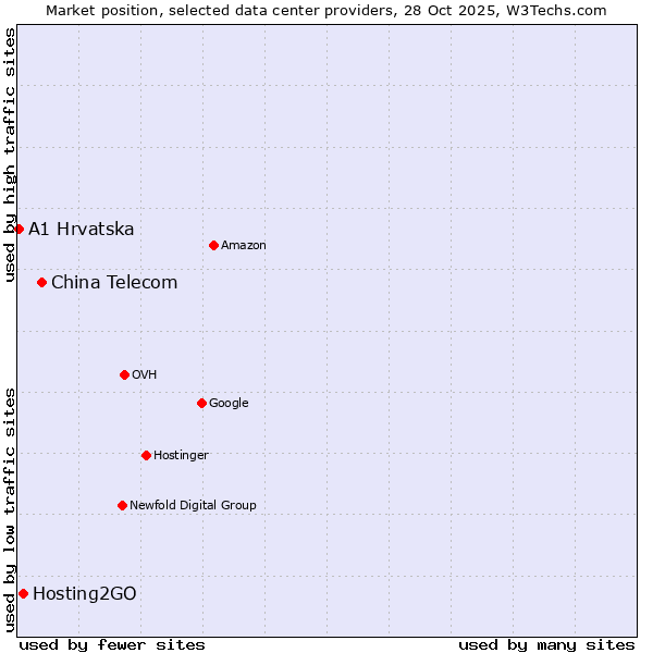 Market position of China Telecom vs. Hosting2GO vs. A1 Hrvatska