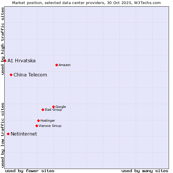 Market position of China Telecom vs. Netinternet vs. A1 Hrvatska
