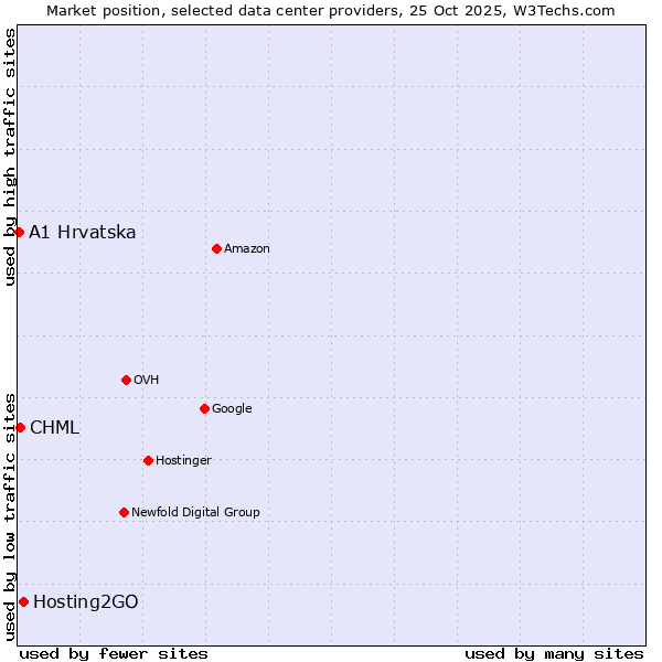 Market position of Hosting2GO vs. CHML vs. A1 Hrvatska