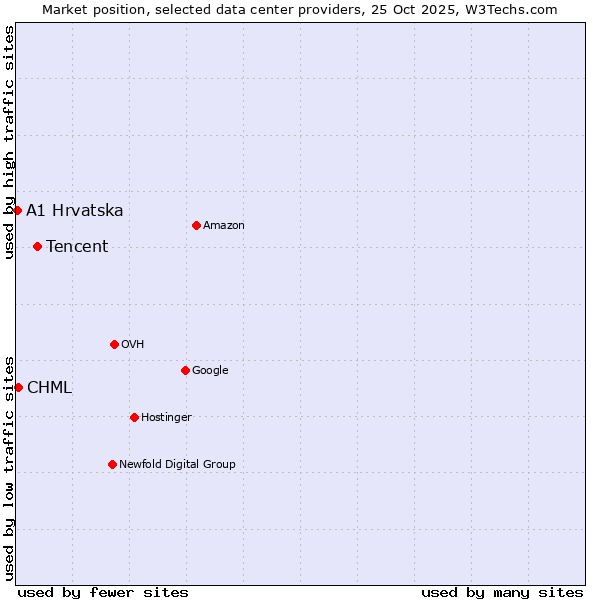 Market position of Tencent vs. CHML vs. A1 Hrvatska