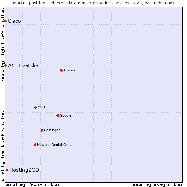Market position of Hosting2GO vs. A1 Hrvatska vs. Cisco