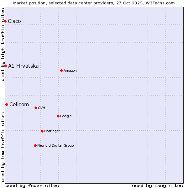 Market position of Cellcom vs. A1 Hrvatska vs. Cisco