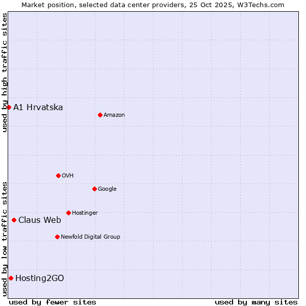 Market position of Claus Web vs. Hosting2GO vs. A1 Hrvatska
