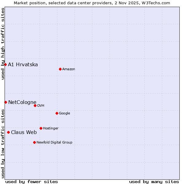 Market position of Claus Web vs. NetCologne vs. A1 Hrvatska