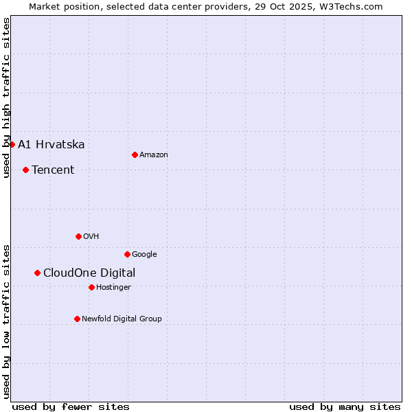 Market position of CloudOne Digital vs. Tencent vs. A1 Hrvatska