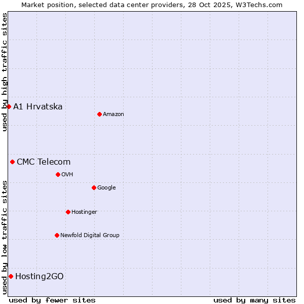 Market position of CMC Telecom vs. Hosting2GO vs. A1 Hrvatska