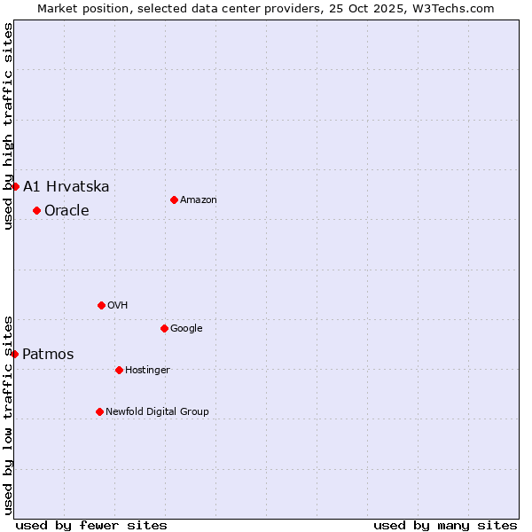 Market position of Oracle vs. A1 Hrvatska vs. Patmos