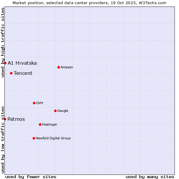 Market position of Tencent vs. A1 Hrvatska vs. Patmos