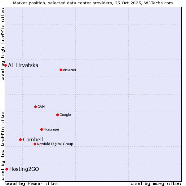 Market position of Combell vs. Hosting2GO vs. A1 Hrvatska