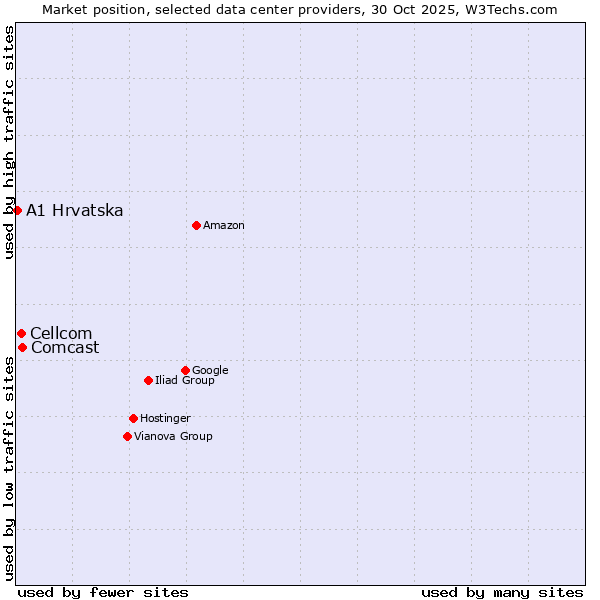 Market position of Comcast vs. Cellcom vs. A1 Hrvatska