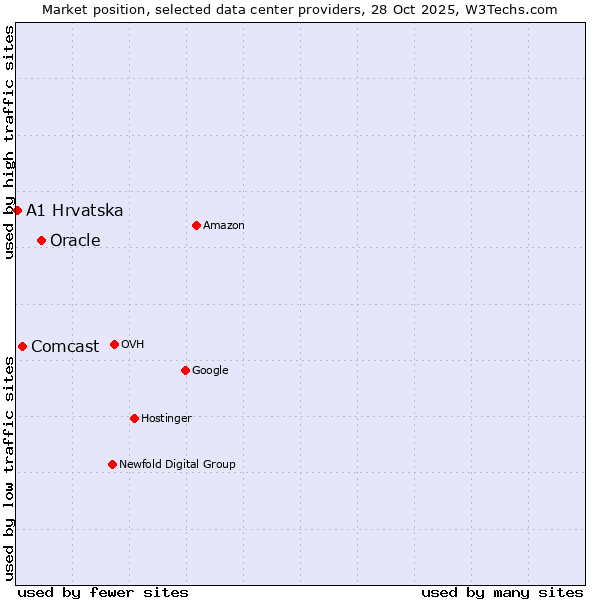 Market position of Oracle vs. Comcast vs. A1 Hrvatska