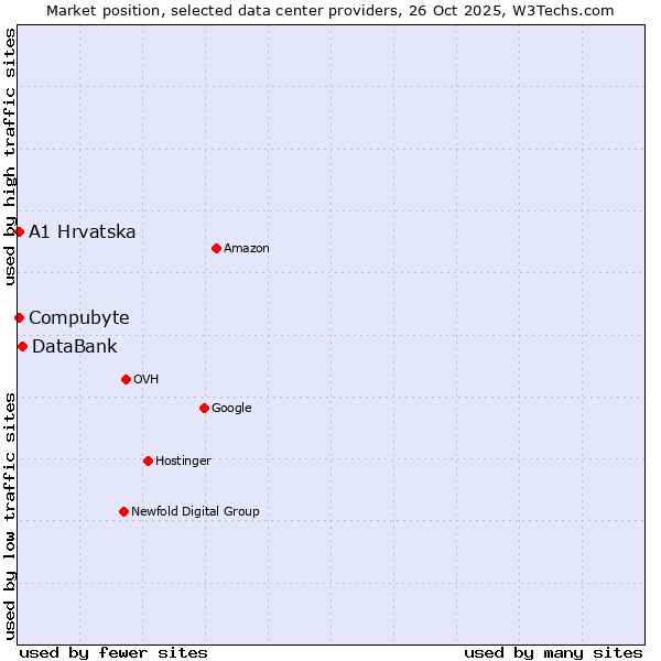 Market position of DataBank vs. Compubyte vs. A1 Hrvatska