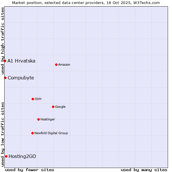 Market position of Hosting2GO vs. Compubyte vs. A1 Hrvatska