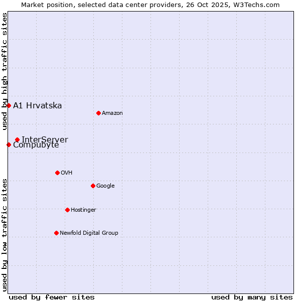 Market position of InterServer vs. Compubyte vs. A1 Hrvatska