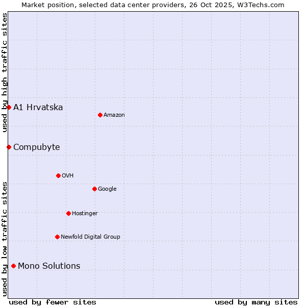 Market position of Mono Solutions vs. Compubyte vs. A1 Hrvatska