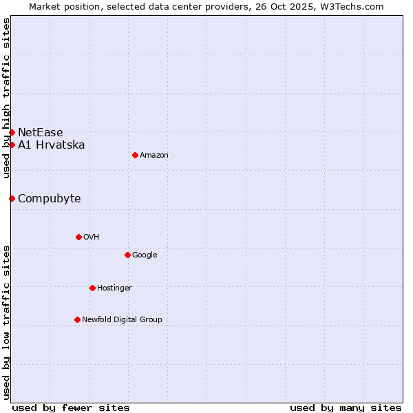 Market position of Compubyte vs. A1 Hrvatska vs. NetEase